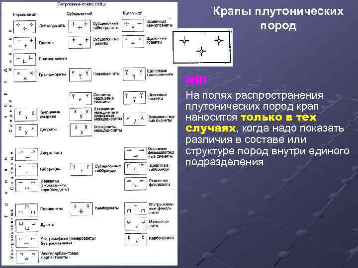 Крапы плутонических пород NB! На полях распространения плутонических пород крап наносится только в тех