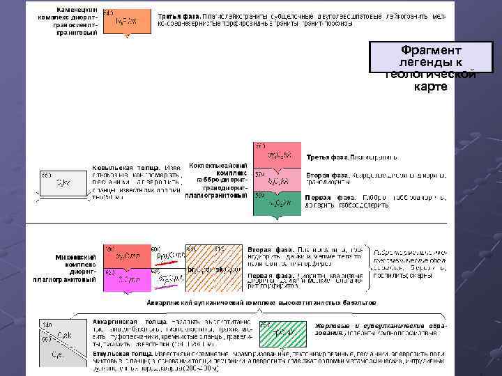 Фрагмент легенды к геологической карте 