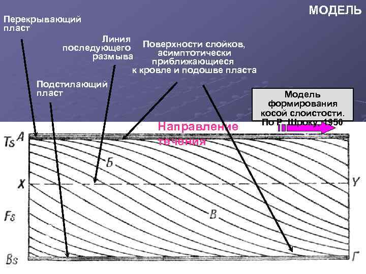 МОДЕЛЬ Перекрывающий пласт Линия последующего размыва Поверхности слойков, асимптотически приближающиеся к кровле и подошве