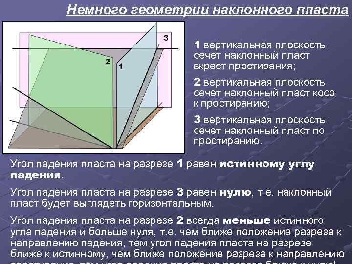 Немного геометрии наклонного пласта 1 вертикальная плоскость сечет наклонный пласт вкрест простирания; 2 вертикальная