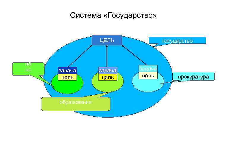 Система «Государство» ЦЕЛЬ фи на нс ы задача цель образование задача цель государство задача