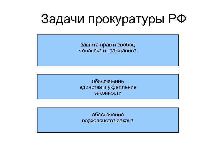 Задачи прокуратуры РФ защита прав и свобод человека и гражданина обеспечение единства и укрепление