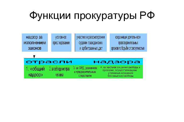 Функции прокуратуры РФ 