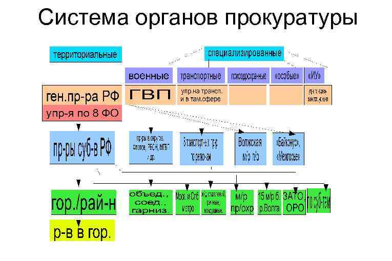 Система органов прокуратуры 