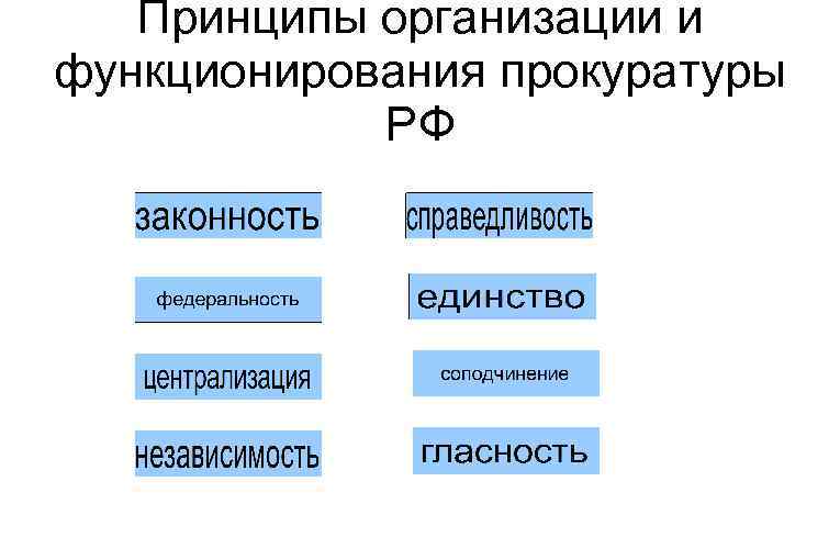 Принципы организации и функционирования прокуратуры РФ 