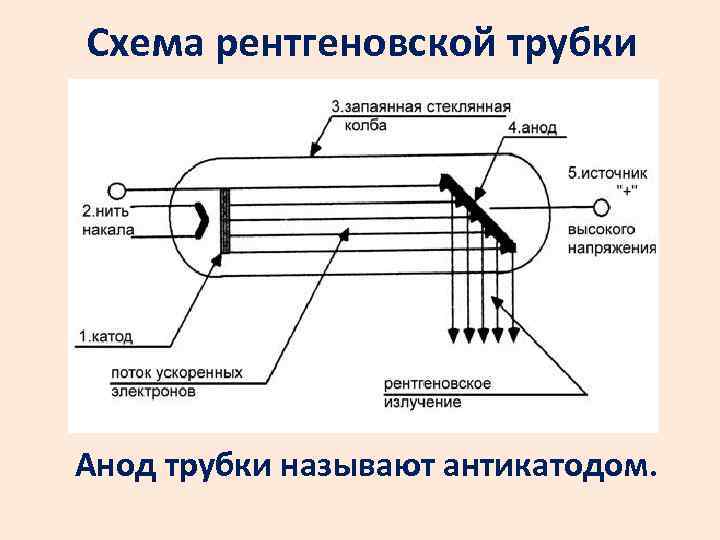 Схема рентгеновской трубки Анод трубки называют антикатодом. 