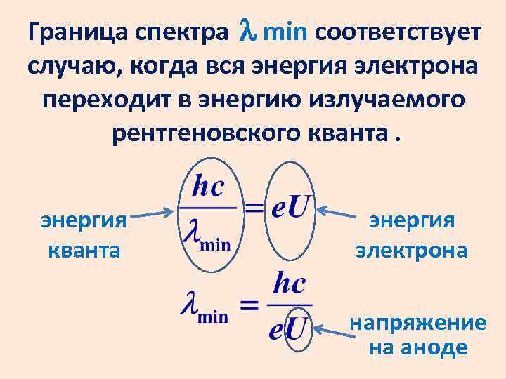 Граница спектра min соответствует случаю, когда вся энергия электрона переходит в энергию излучаемого рентгеновского