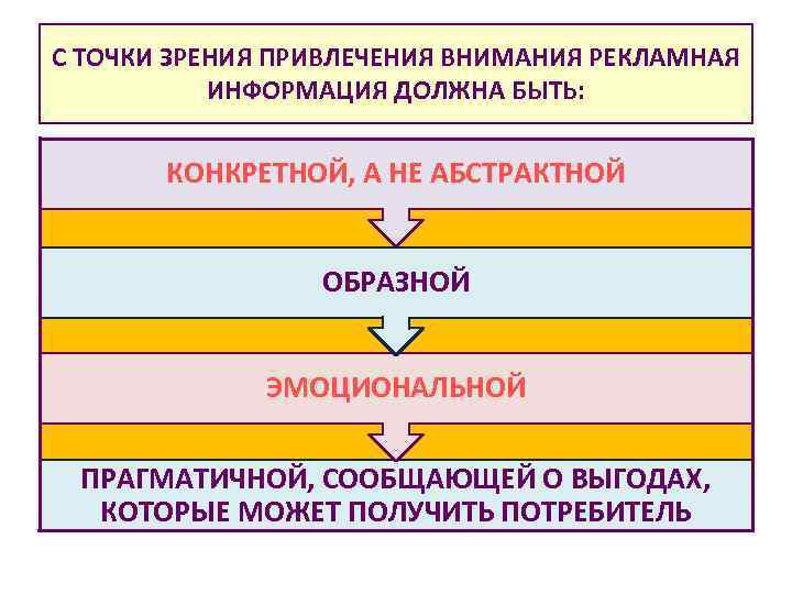 С ТОЧКИ ЗРЕНИЯ ПРИВЛЕЧЕНИЯ ВНИМАНИЯ РЕКЛАМНАЯ ИНФОРМАЦИЯ ДОЛЖНА БЫТЬ: КОНКРЕТНОЙ, А НЕ АБСТРАКТНОЙ ОБРАЗНОЙ