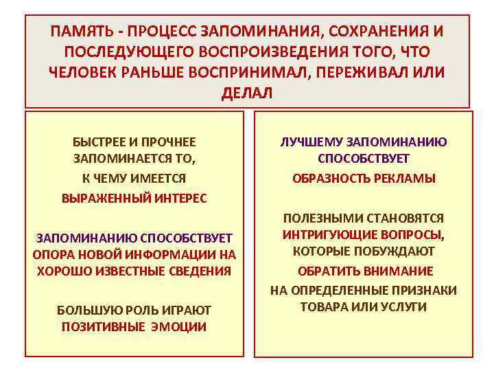 ПАМЯТЬ - ПРОЦЕСС ЗАПОМИНАНИЯ, СОХРАНЕНИЯ И ПОСЛЕДУЮЩЕГО ВОСПРОИЗВЕДЕНИЯ ТОГО, ЧТО ЧЕЛОВЕК РАНЬШЕ ВОСПРИНИМАЛ, ПЕРЕЖИВАЛ