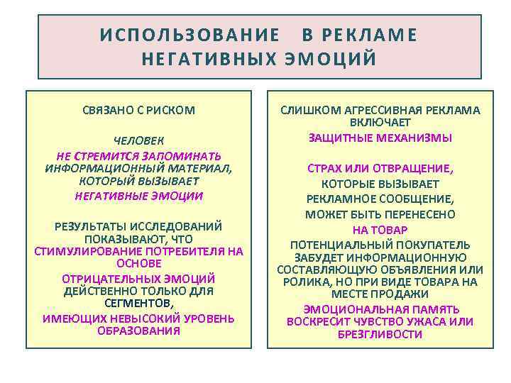 ИСПОЛЬЗОВАНИЕ В РЕКЛАМЕ НЕГАТИВНЫХ ЭМОЦИЙ СВЯЗАНО С РИСКОМ ЧЕЛОВЕК НЕ СТРЕМИТСЯ ЗАПОМИНАТЬ ИНФОРМАЦИОННЫЙ МАТЕРИАЛ,