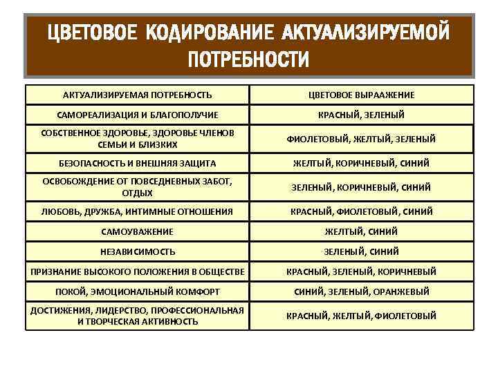 ЦВЕТОВОЕ КОДИРОВАНИЕ АКТУАЛИЗИРУЕМОЙ ПОТРЕБНОСТИ АКТУАЛИЗИРУЕМАЯ ПОТРЕБНОСТЬ ЦВЕТОВОЕ ВЫРААЖЕНИЕ САМОРЕАЛИЗАЦИЯ И БЛАГОПОЛУЧИЕ КРАСНЫЙ, ЗЕЛЕНЫЙ СОБСТВЕННОЕ