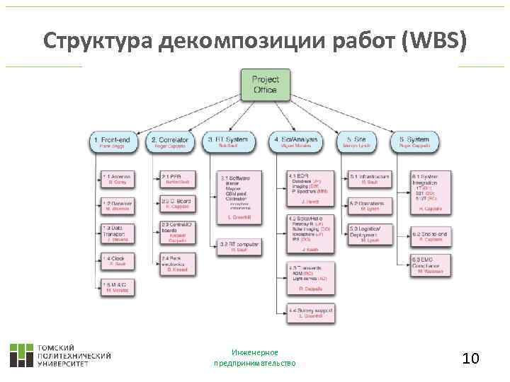 Структурная декомпозиция мероприятий проекта это