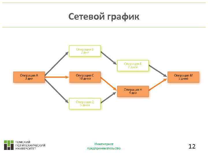 Сетевой график Инженерное предпринимательство 12 