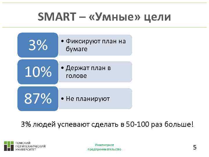 SMART – «Умные» цели 3% • Фиксируют план на бумаге 10% • Держат план