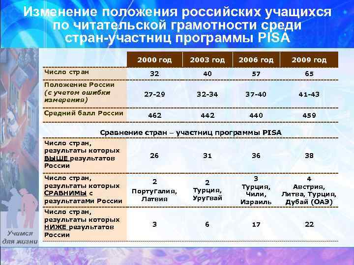 Изменение положения российских учащихся по читательской грамотности среди стран-участниц программы PISA 2000 год Положение