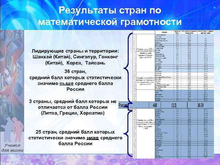 Результаты стран по математической грамотности Лидирующие страны и территории: Шанхай (Китай), Сингапур, Гонконг (Китай),
