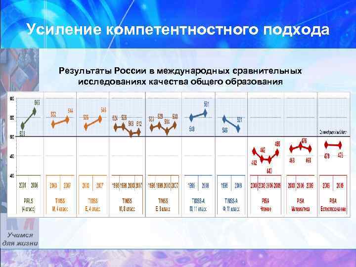 Усиление компетентностного подхода Результаты России в международных сравнительных исследованиях качества общего образования 