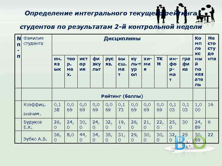 Определение интегрального текущего рейтинга студентов по результатам 2 -й контрольной недели N Фамилия п