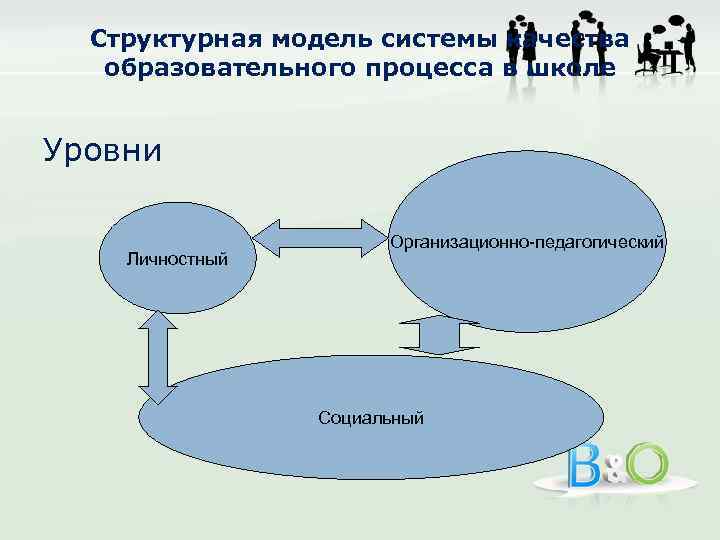 Структурная модель системы качества образовательного процесса в школе Уровни Личностный Организационно-педагогический Социальный 