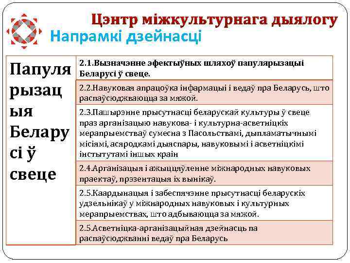 Цэнтр міжкультурнага дыялогу Напрамкі дзейнасці Папуля рызац ыя Белару сі ў свеце 2. 1.