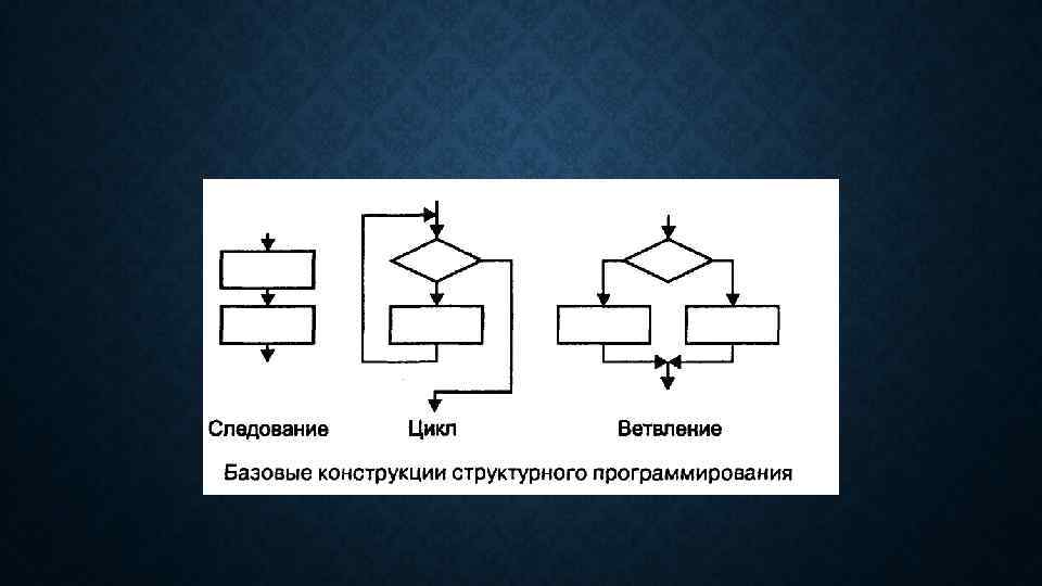 Алгоритмические конструкции следование ветвление цикл. Цикл следование ветвление в информатике. Алгоритмические конструкции вветвление слелование. Алгоритмическая конструкция следование примеры.