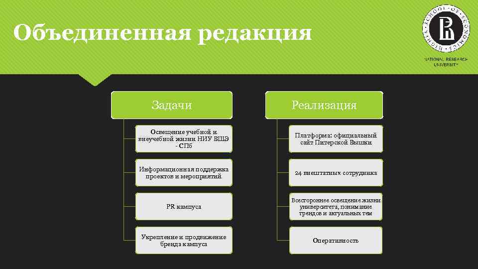 Объединенная редакция Задачи Реализация Освещение учебной и внеучебной жизни НИУ ВШЭ - СПб Платформа: