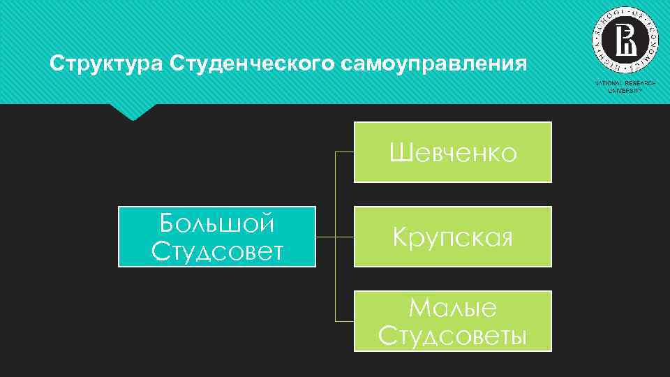 Структура Студенческого самоуправления Шевченко Большой Студсовет Крупская Малые Студсоветы 