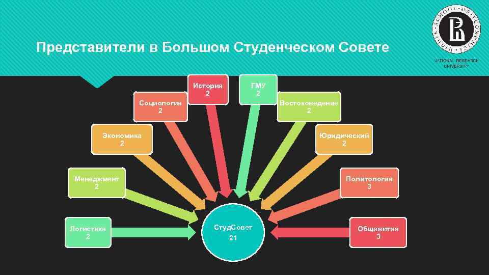 Представители в Большом Студенческом Совете История 2 ГМУ 2 Востоковедение 2 Социология 2 Экономика