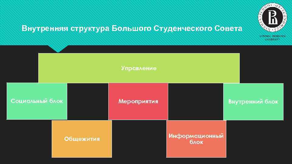 Внутренняя структура Большого Студенческого Совета Управление Социальный блок Мероприятия Общежития Внутренний блок Информационный блок