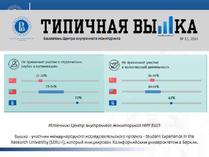 Источник: Центр внутреннего мониторинга НИУ ВШЭ Вышка - участник международного исследовательского проекта - Student