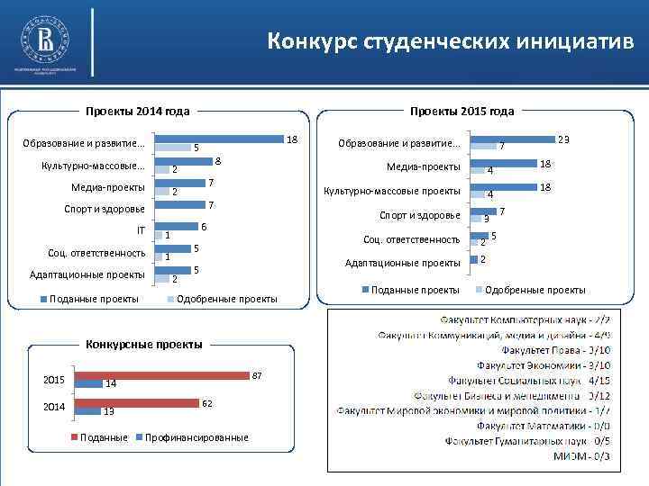 Конкурс студенческих инициатив Проекты 2015 года Проекты 2014 года Образование и развитие. . .