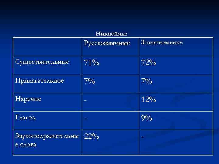 Никнеймы проект исследовательский