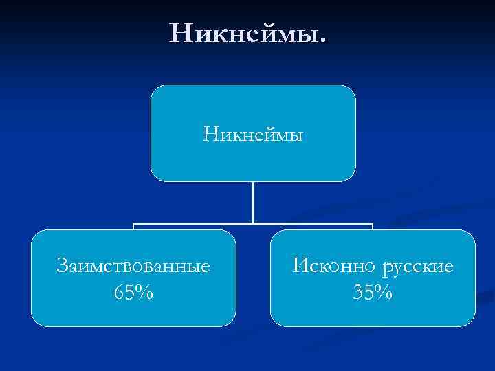 Nickname как особая разновидность современных антропонимов проект