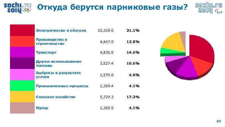 Откуда берутся парниковые газы? Электричество и обогрев 10, 318. 6 31. 1% Производство и