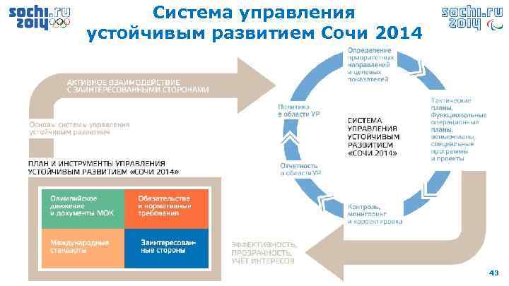 Система управления устойчивым развитием Сочи 2014 43 