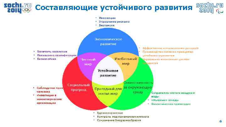 Составляющие устойчивого развития 6 