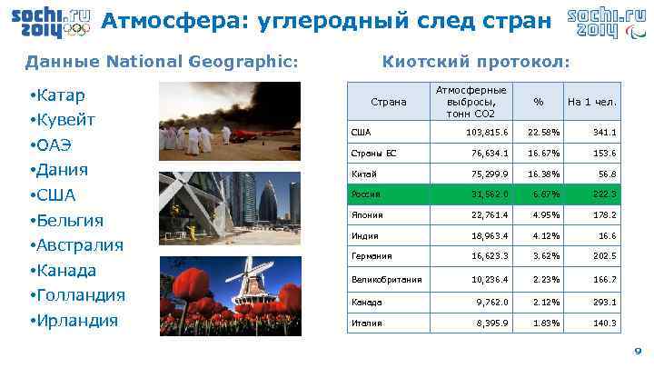 Атмосфера: углеродный след стран Данные National Geographic: • Катар • Кувейт • ОАЭ •
