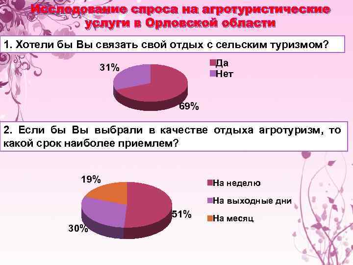 Исследование спроса на агротуристические услуги в Орловской области 1. Хотели бы Вы связать свой