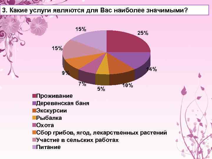 3. Какие услуги являются для Вас наиболее значимыми? 15% 25% 14% 9% 7% 5%