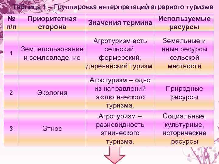 Таблица 1 – Группировка интерпретаций аграрного туризма № п/п 1 2 3 Приоритетная сторона