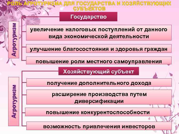 РОЛЬ АГРОТУРИЗМА ДЛЯ ГОСУДАРСТВА И ХОЗЯЙСТВУЮЩИХ СУБЪЕКТОВ Агротуризм Государство увеличение налоговых поступлений от данного