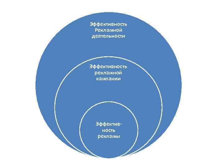 Эффективность Рекламной деятельности Эффективность рекламной кампании Эффективность рекламы 