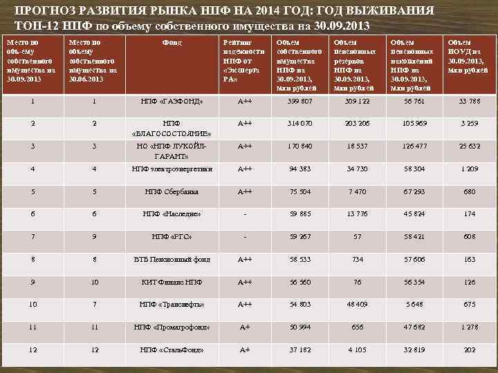 ПРОГНОЗ РАЗВИТИЯ РЫНКА НПФ НА 2014 ГОД: ГОД ВЫЖИВАНИЯ ТОП 12 НПФ по объему