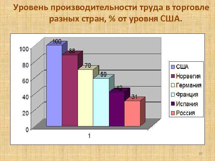  Уровень производительности труда в торговле разных стран, % от уровня США. 10 