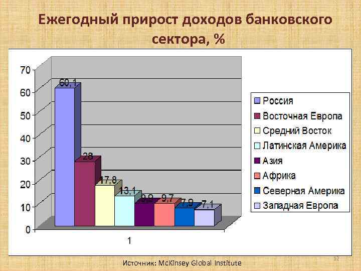  Ежегодный прирост доходов банковского сектора, % Источник: Mc. Kinsey Global Institute 12 