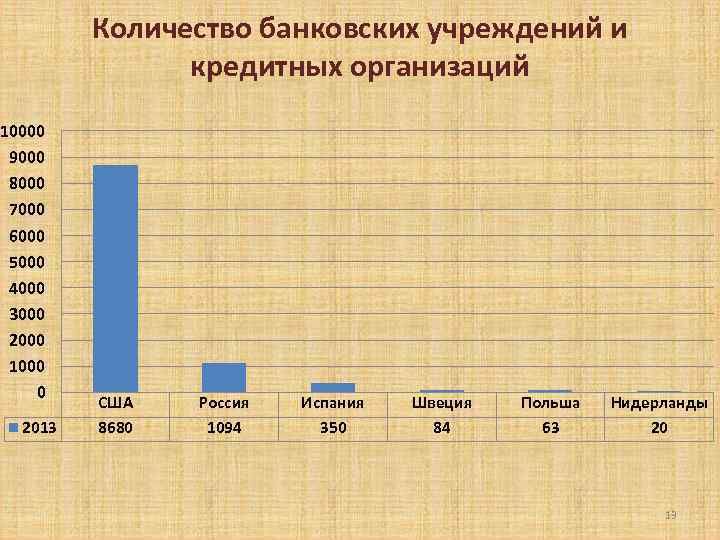Количество банковских учреждений и кредитных организаций 10000 9000 8000 7000 6000 5000 4000 3000