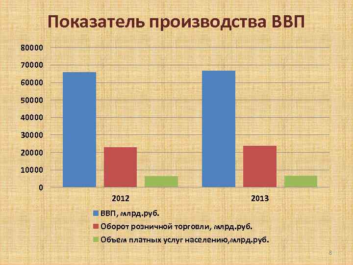 Показатель производства ВВП 80000 70000 60000 50000 40000 30000 20000 10000 0 2012 2013