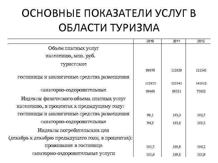 ОСНОВНЫЕ ПОКАЗАТЕЛИ УСЛУГ В ОБЛАСТИ ТУРИЗМА 2010 2011 2012 99879 112829 121545 112855 125541