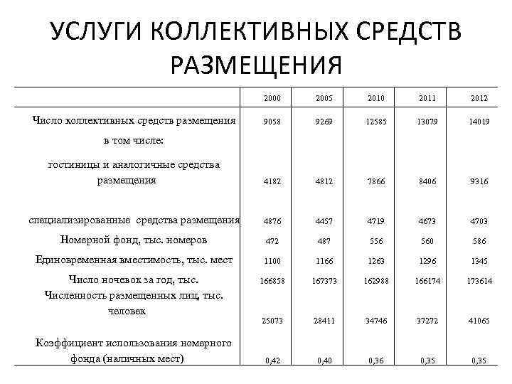 УСЛУГИ КОЛЛЕКТИВНЫХ СРЕДСТВ РАЗМЕЩЕНИЯ 2000 2005 2010 2011 2012 9058 9269 12585 13079 14019