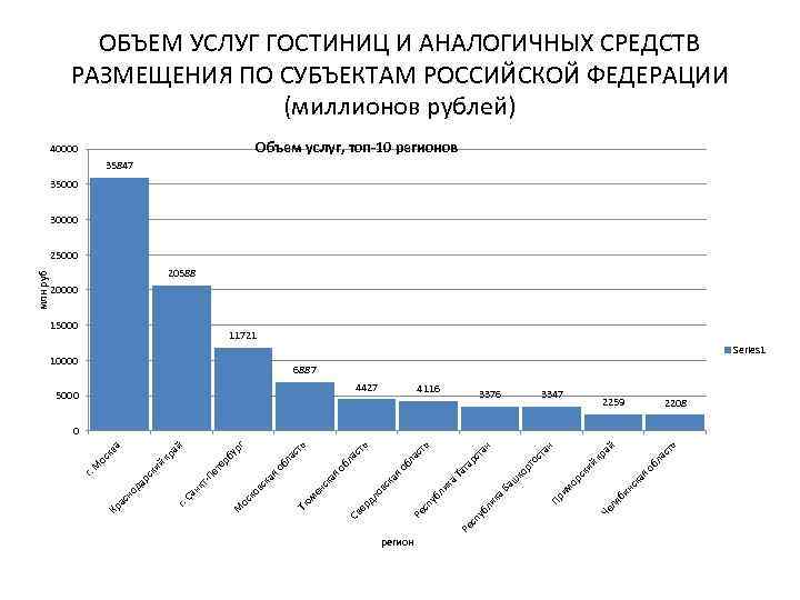 ОБЪЕМ УСЛУГ ГОСТИНИЦ И АНАЛОГИЧНЫХ СРЕДСТВ РАЗМЕЩЕНИЯ ПО СУБЪЕКТАМ РОССИЙСКОЙ ФЕДЕРАЦИИ (миллионов рублей) Объем
